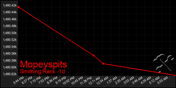 Last 24 Hours Graph of Mopeyspits