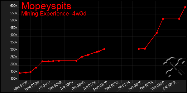 Last 31 Days Graph of Mopeyspits