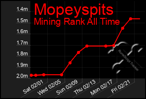 Total Graph of Mopeyspits