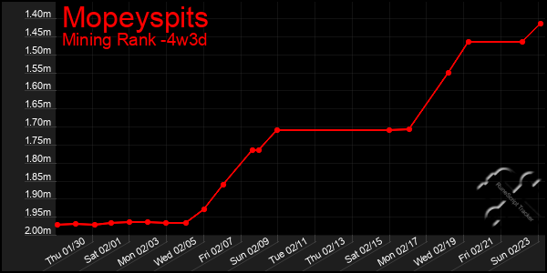 Last 31 Days Graph of Mopeyspits