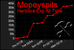 Total Graph of Mopeyspits