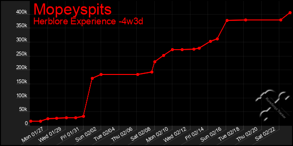 Last 31 Days Graph of Mopeyspits