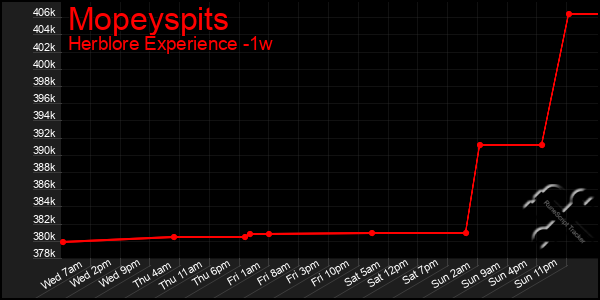 Last 7 Days Graph of Mopeyspits