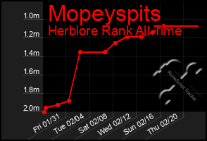 Total Graph of Mopeyspits