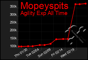 Total Graph of Mopeyspits