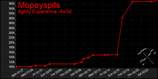 Last 31 Days Graph of Mopeyspits