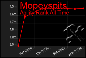 Total Graph of Mopeyspits