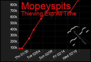 Total Graph of Mopeyspits