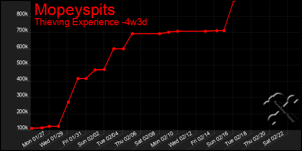 Last 31 Days Graph of Mopeyspits