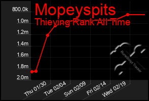 Total Graph of Mopeyspits