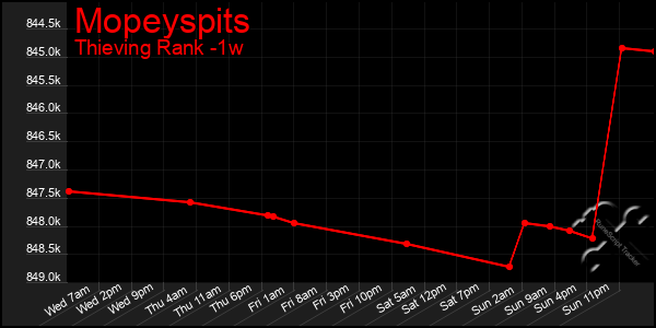 Last 7 Days Graph of Mopeyspits