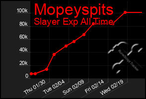 Total Graph of Mopeyspits