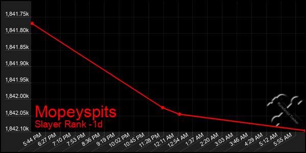 Last 24 Hours Graph of Mopeyspits