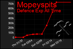 Total Graph of Mopeyspits