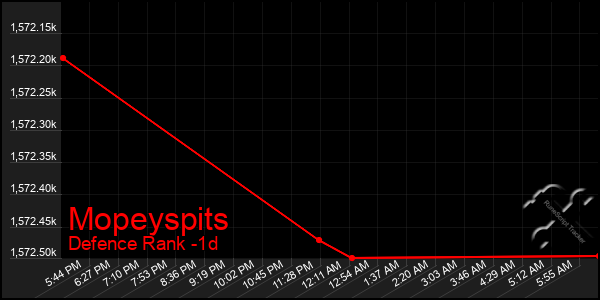 Last 24 Hours Graph of Mopeyspits