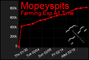 Total Graph of Mopeyspits