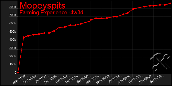 Last 31 Days Graph of Mopeyspits