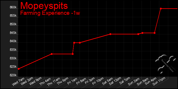 Last 7 Days Graph of Mopeyspits