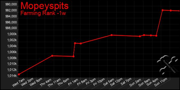 Last 7 Days Graph of Mopeyspits