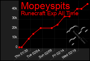 Total Graph of Mopeyspits