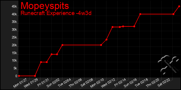 Last 31 Days Graph of Mopeyspits