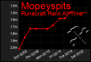 Total Graph of Mopeyspits