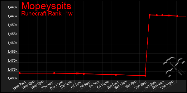 Last 7 Days Graph of Mopeyspits