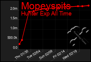 Total Graph of Mopeyspits