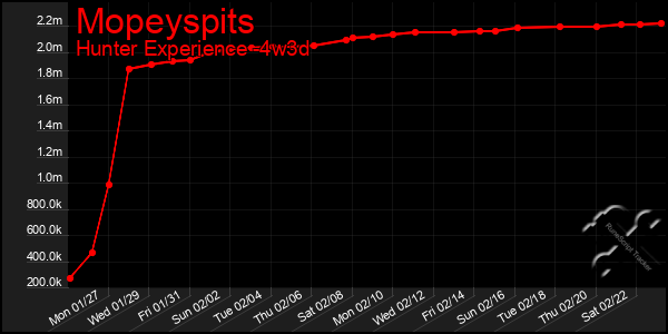 Last 31 Days Graph of Mopeyspits