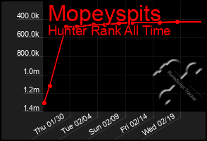 Total Graph of Mopeyspits