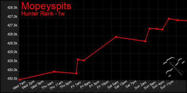 Last 7 Days Graph of Mopeyspits