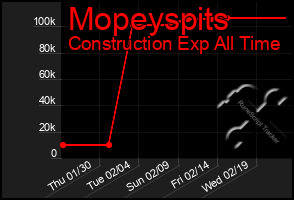 Total Graph of Mopeyspits