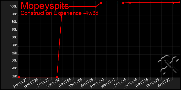 Last 31 Days Graph of Mopeyspits