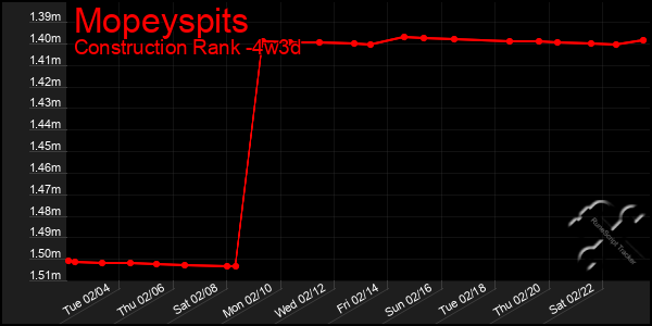 Last 31 Days Graph of Mopeyspits