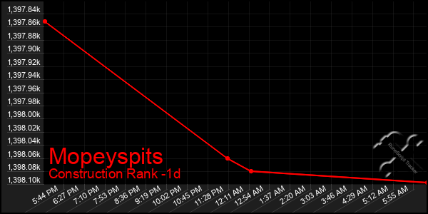 Last 24 Hours Graph of Mopeyspits