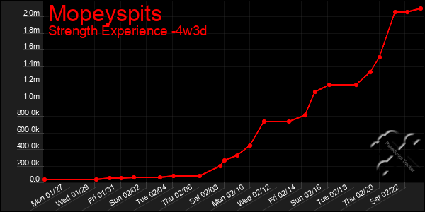 Last 31 Days Graph of Mopeyspits