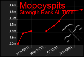 Total Graph of Mopeyspits