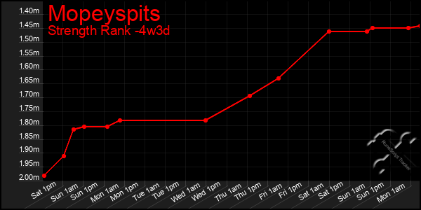 Last 31 Days Graph of Mopeyspits