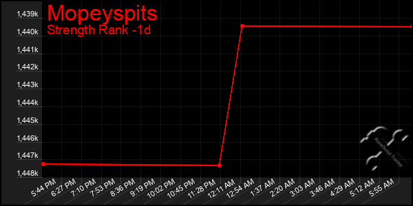 Last 24 Hours Graph of Mopeyspits