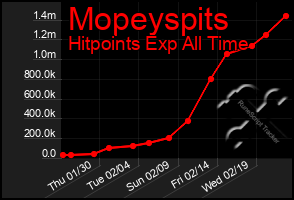 Total Graph of Mopeyspits