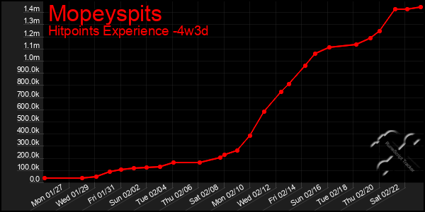 Last 31 Days Graph of Mopeyspits