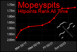 Total Graph of Mopeyspits