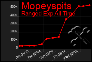 Total Graph of Mopeyspits