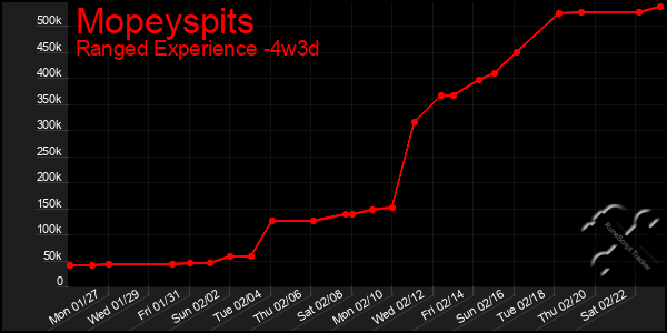 Last 31 Days Graph of Mopeyspits