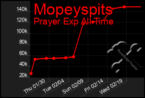 Total Graph of Mopeyspits