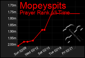 Total Graph of Mopeyspits