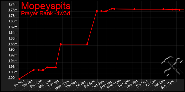 Last 31 Days Graph of Mopeyspits