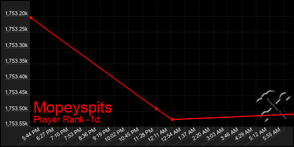 Last 24 Hours Graph of Mopeyspits