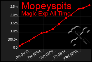 Total Graph of Mopeyspits