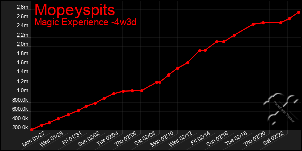 Last 31 Days Graph of Mopeyspits